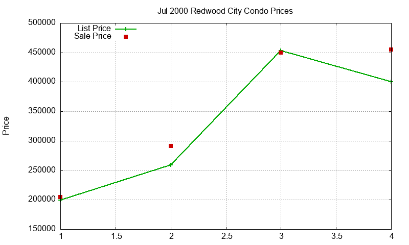 Redwood City Condos Just Sold 2000-07