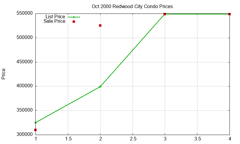 Redwood City Condos Just Sold 2000-10