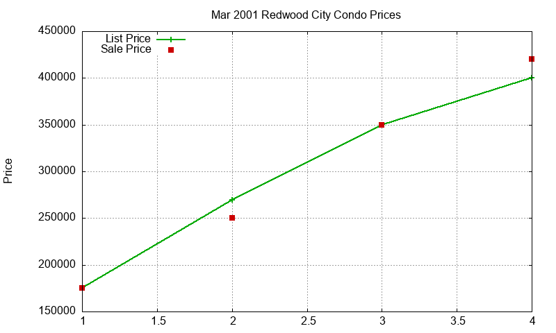Redwood City Condos Just Sold 2001-03