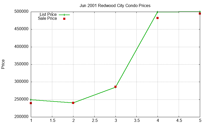 Redwood City Condos Just Sold 2001-06