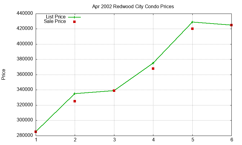 Redwood City Condos Just Sold 2002-04