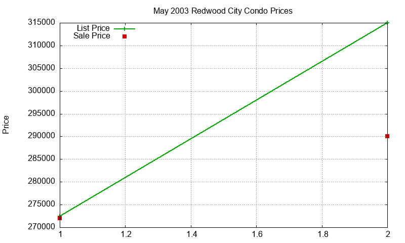 Redwood City Condos Just Sold 2003-05