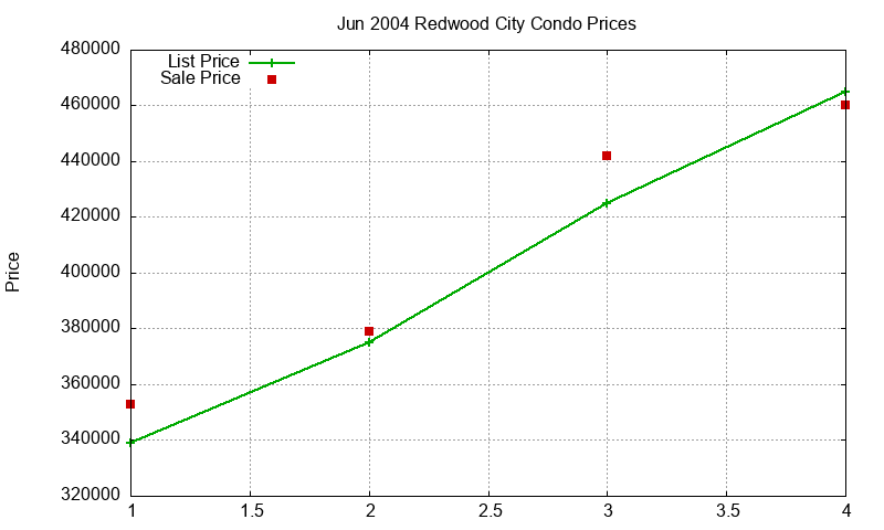Redwood City Condos Just Sold 2004-06 Redwood City Condos Just Sold 2004-06