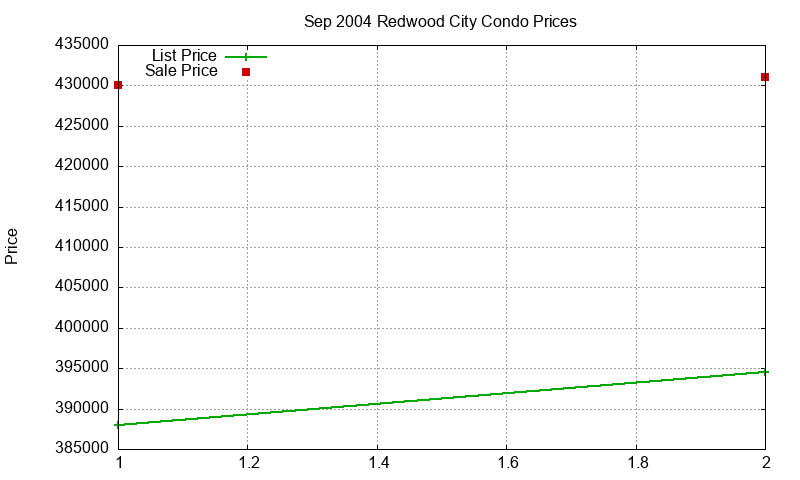Redwood City Condos Just Sold 2004-09