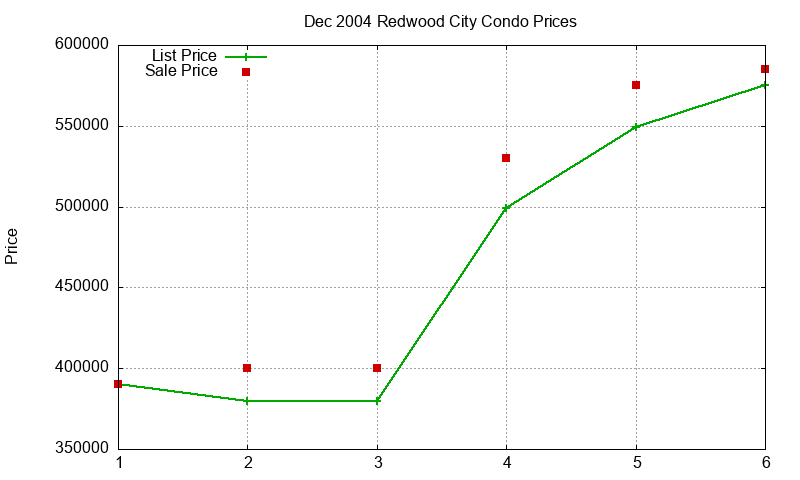 Redwood City Condos Just Sold 2004-12