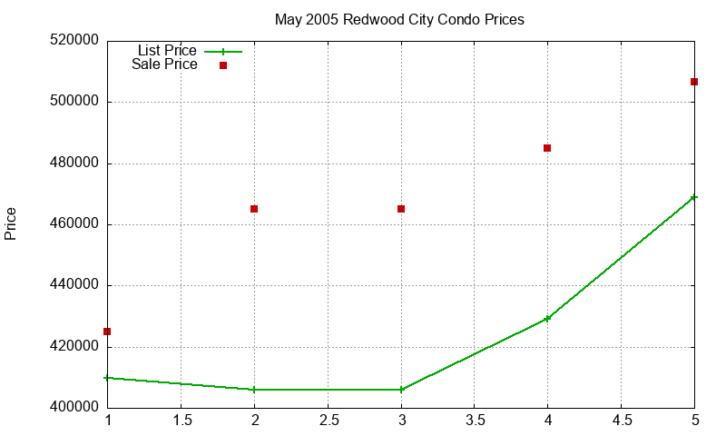 Redwood City Condos Just Sold 2005-05
