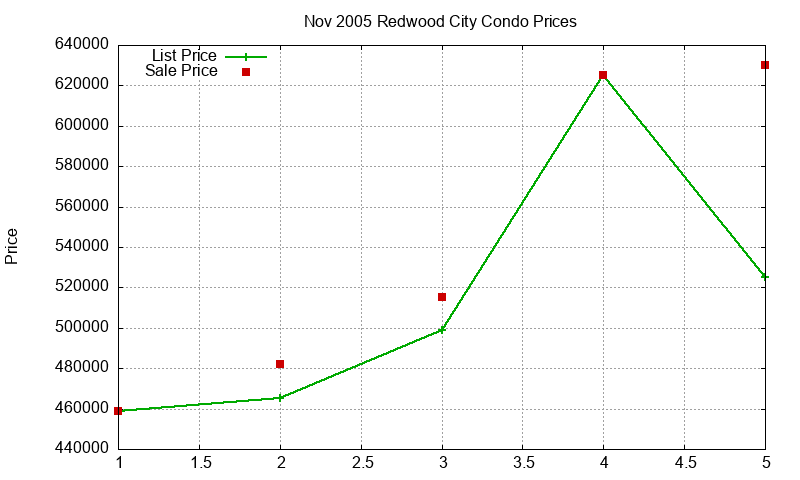 Redwood City Condos Just Sold 2005-11