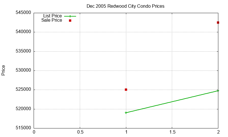 Redwood City Condos Just Sold 2005-12