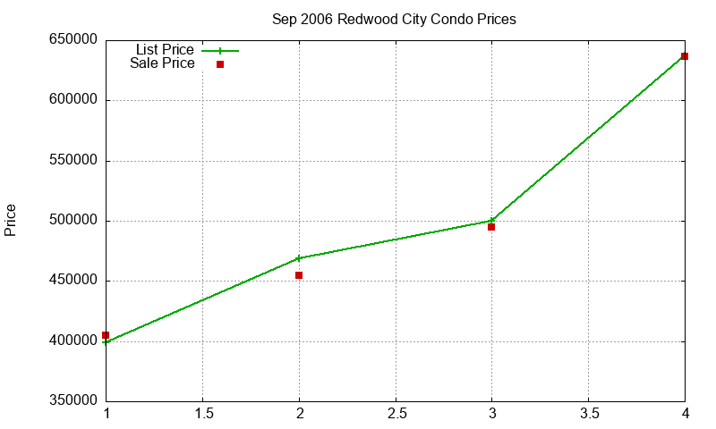 Redwood City Condos Just Sold 2006-09