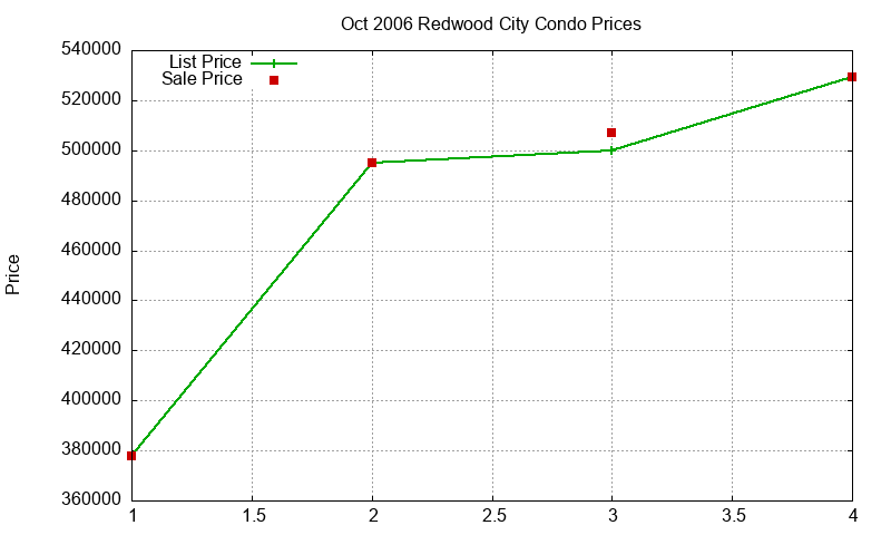 Redwood City Condos Just Sold 2006-10