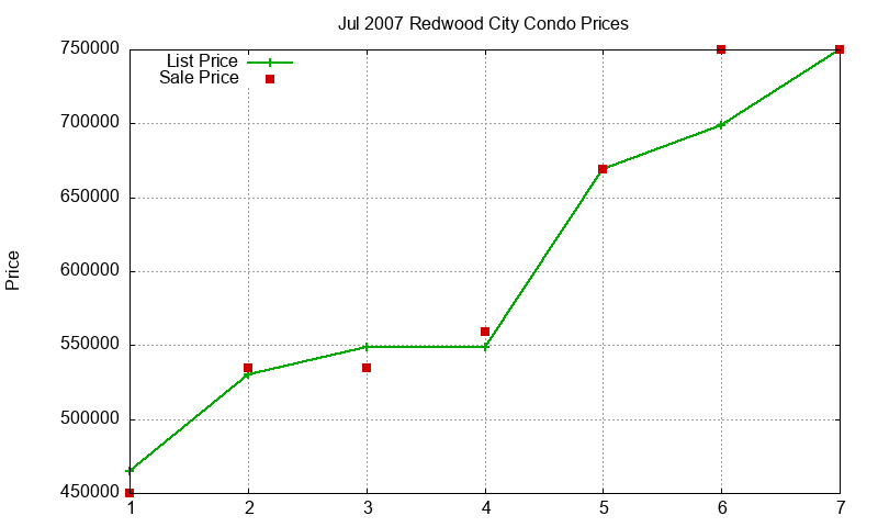 Redwood City Condos Just Sold 2007-07