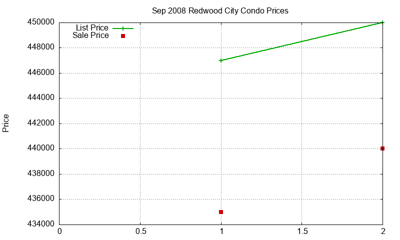 Redwood City Condos Just Sold 2008-09