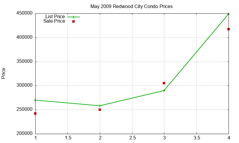 Redwood City Condos Just Sold 2009-05 Redwood City Condos Just Sold 2009-05