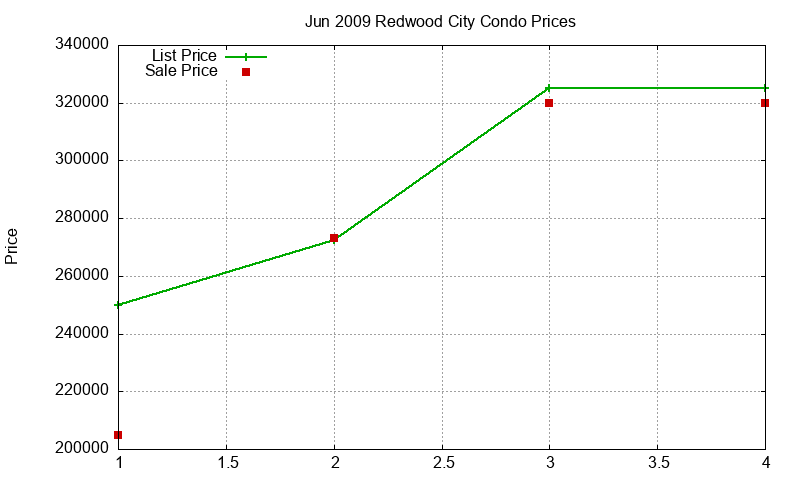 Redwood City Condos Just Sold 2009-06