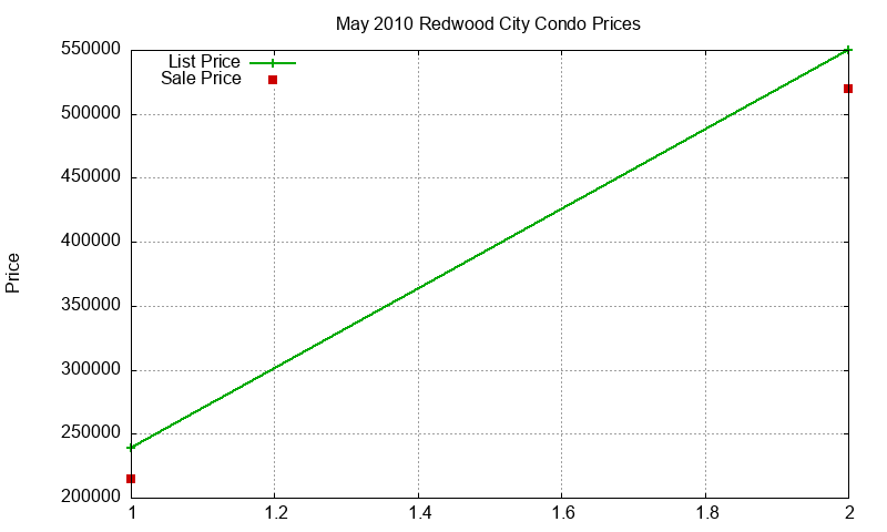 Redwood City Condos Just Sold 2010-05