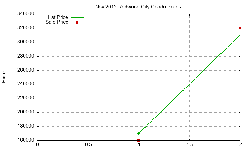 Redwood City Condos Just Sold 2012-11