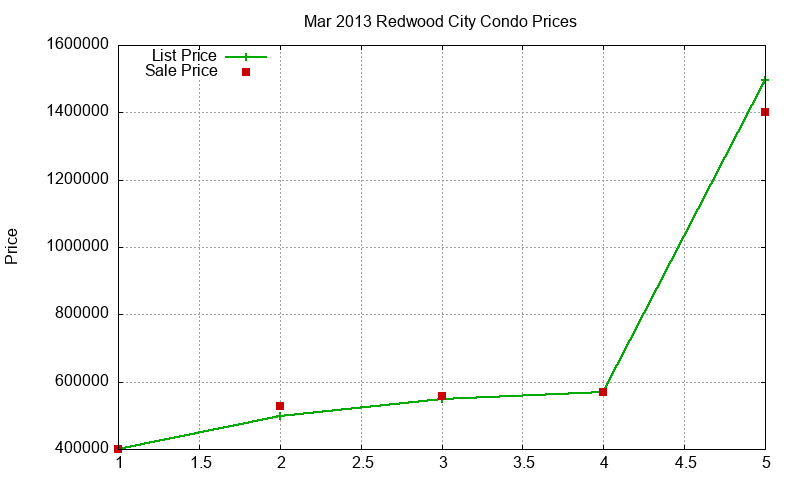 Redwood City Condos Just Sold 2013-03