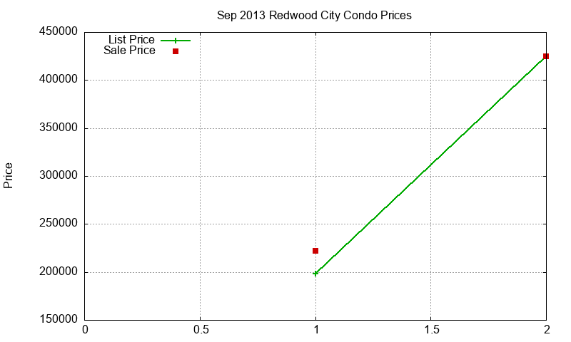 Redwood City Condos Just Sold 2013-09