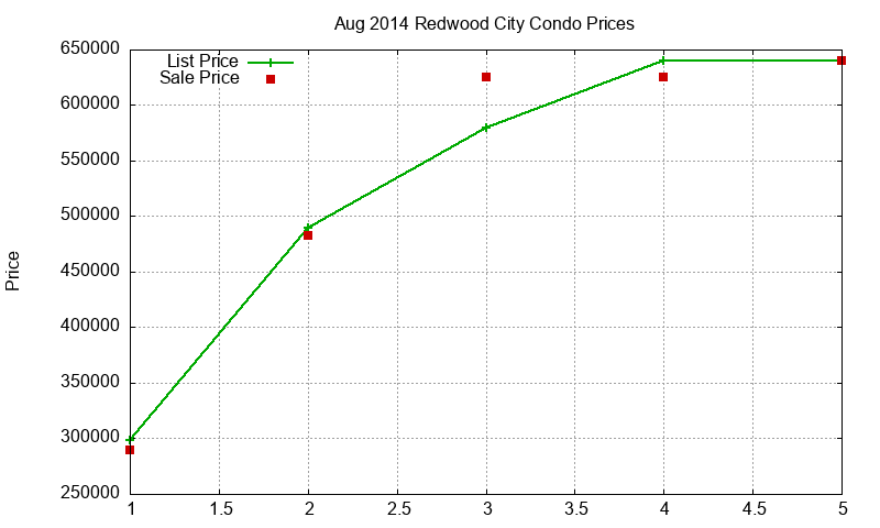 Redwood City Condos Just Sold 2014-08 Redwood City Condos Just Sold 2014-08