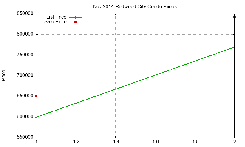 Redwood City Condos Just Sold 2014-11