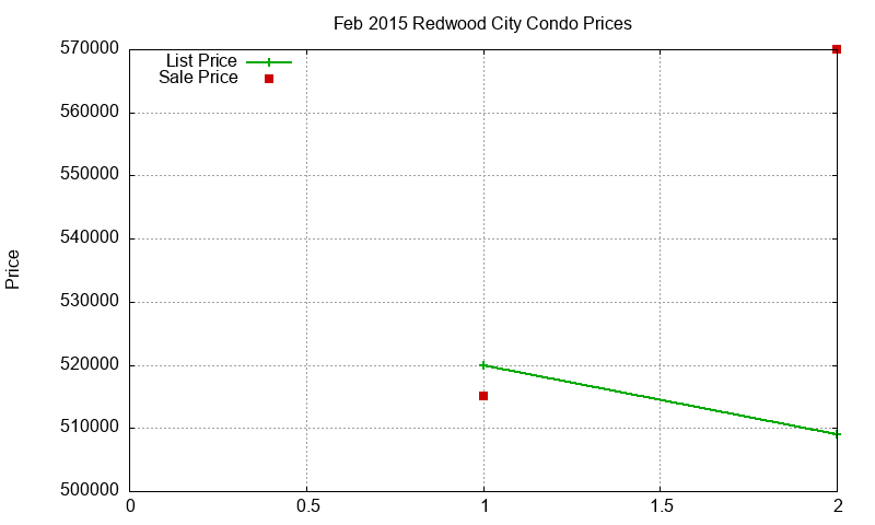 Redwood City Condos Just Sold 2015-02