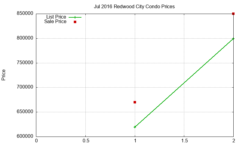 Redwood City Condos Just Sold 2016-07