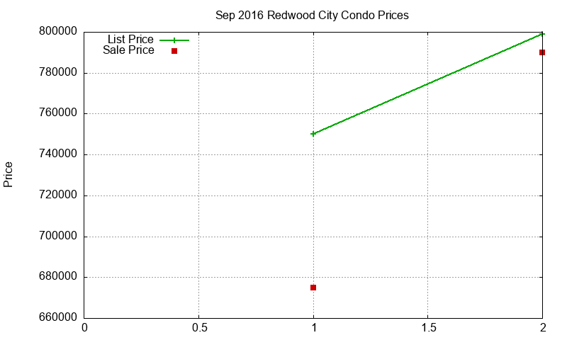 Redwood City Condos Just Sold 2016-09