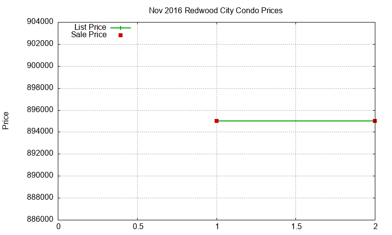 Redwood City Condos Just Sold 2016-11 Redwood City Condos Just Sold 2016-11