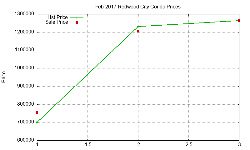 Redwood City Condos Just Sold 2017-02
