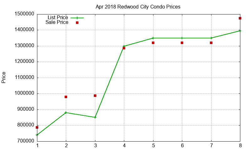 Redwood City Condos Just Sold 2018-04