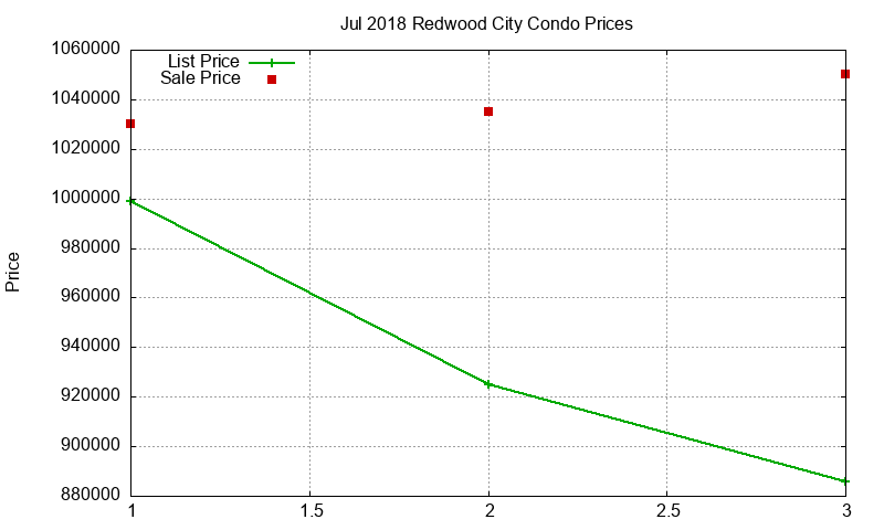 Redwood City Condos Just Sold 2018-07