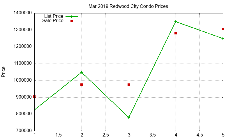 Redwood City Condos Just Sold 2019-03