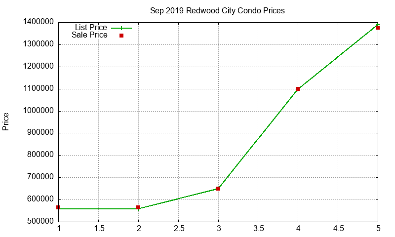 Redwood City Condos Just Sold 2019-09