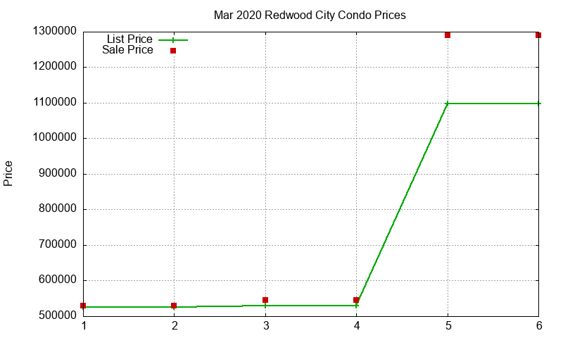 Redwood City Condos Just Sold 2020-03