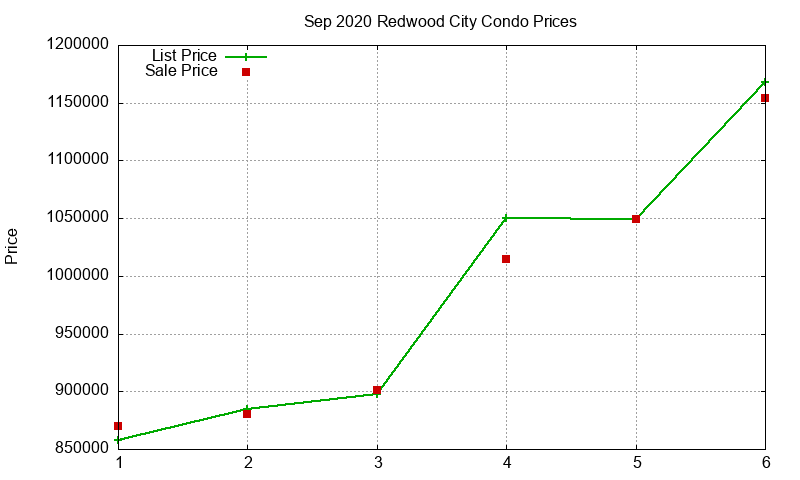Redwood City Condos Just Sold 2020-09