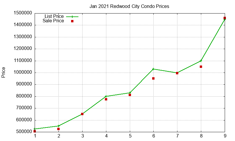 Redwood City Condos Just Sold 2021-01