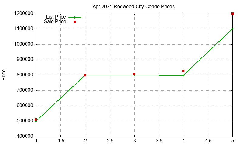 Redwood City Condos Just Sold 2021-04