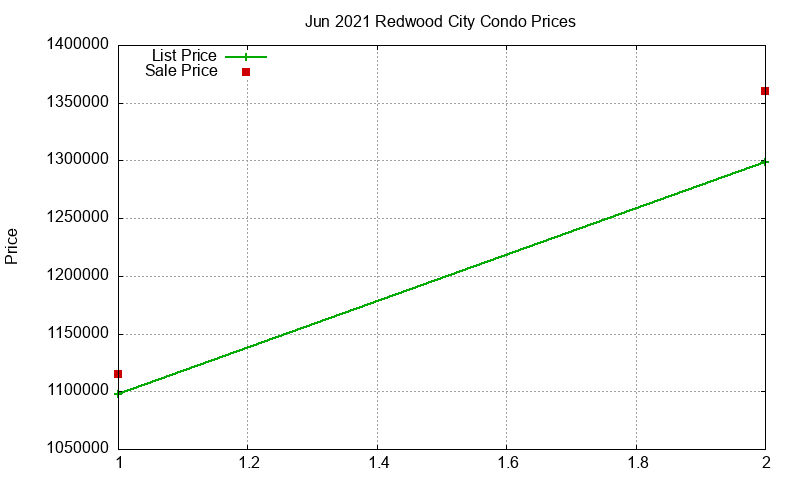 Redwood City Condos Just Sold 2021-06