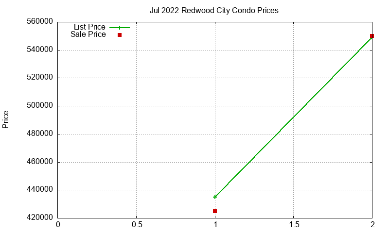 Redwood City Condos Just Sold 2022-07