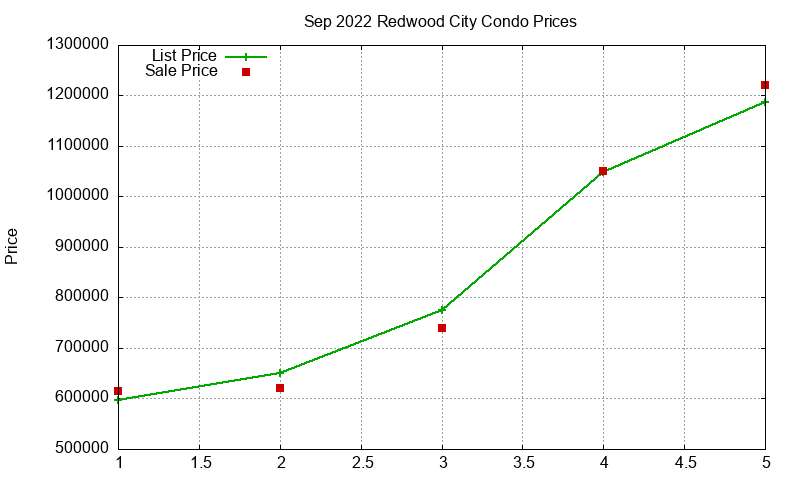 Redwood City Condos Just Sold 2022-09