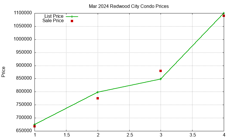 Redwood City Condos Just Sold 2024-03