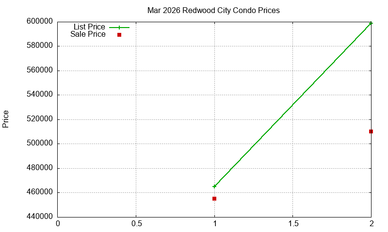 Redwood City Condos Just Sold 2026-03