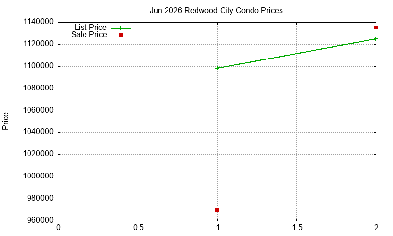 Redwood City Condos Just Sold 2026-06