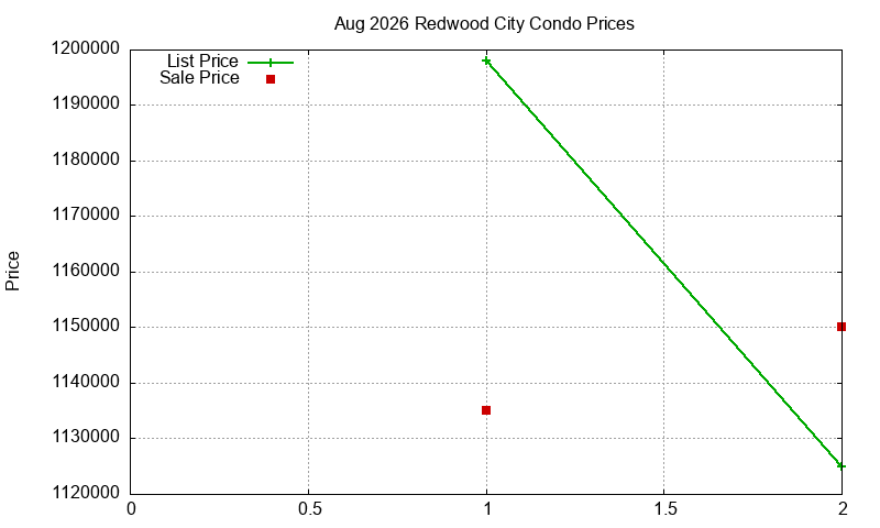 Redwood City Condos Just Sold 2026-08