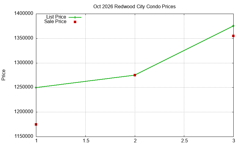 Redwood City Condos Just Sold 2026-10