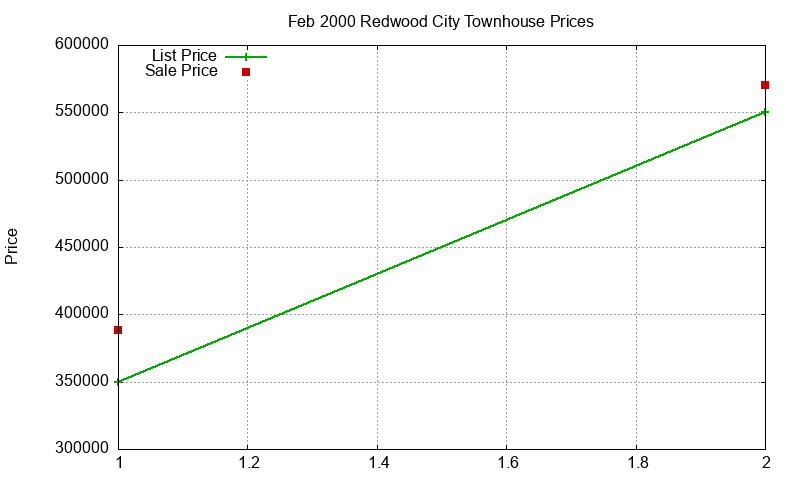 Redwood City Townhouses Just Sold 2000-02