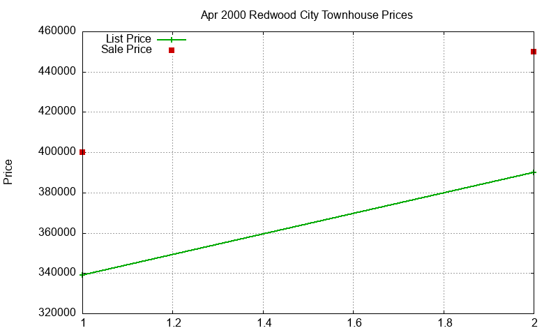 Redwood City Townhouses Just Sold 2000-04