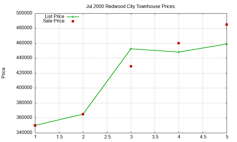 Redwood City Townhouses Just Sold 2000-07
