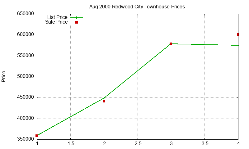 Redwood City Townhouses Just Sold 2000-08
