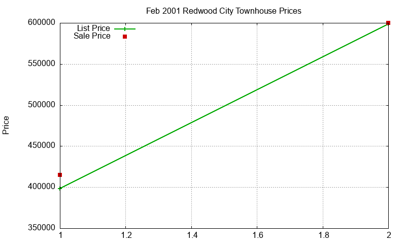 Redwood City Townhouses Just Sold 2001-02 Redwood City Townhouses Just Sold 2001-02